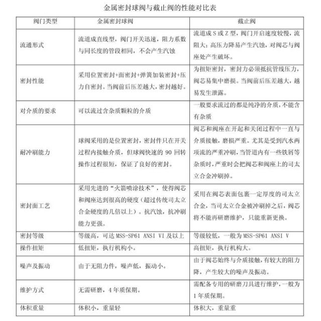 金属密封球阀与截止阀的性能对比见表.jpg