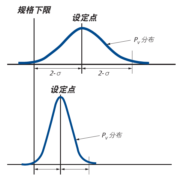 控制阀“死区”的浅略分析