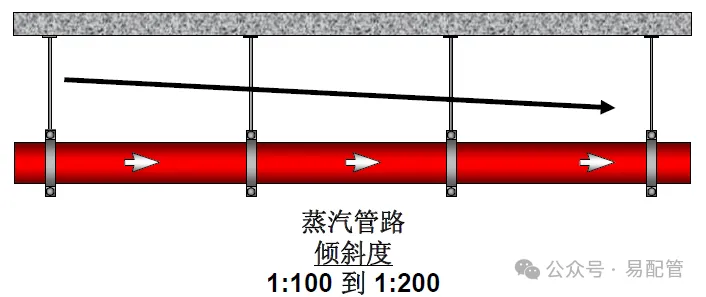 蒸汽管道布管和疏水设置