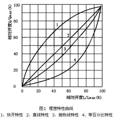 阀门流量特性曲线图及分类