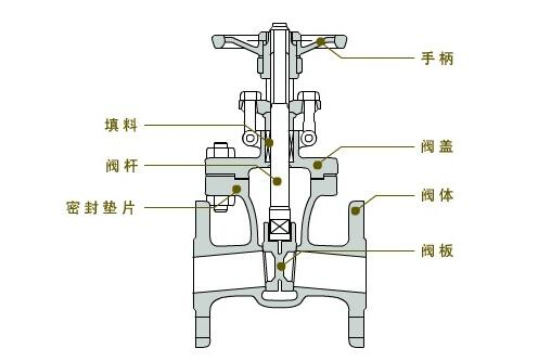 闸板阀回半圈是什么操作