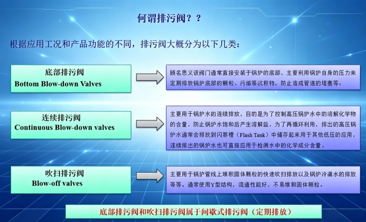 火电厂排污阀,排污阀作用,排污阀分类